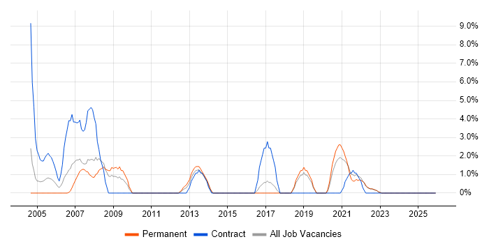 Information Analyst job vacancy trend in North Wales