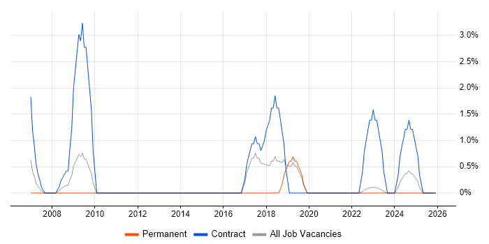 Information Governance job vacancy trend in North Wales