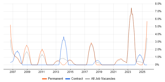 Information Management job vacancy trend in North Wales Information Management job vacancy trend in North Wales