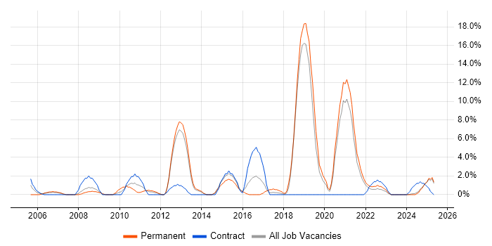 Job vacancy trend for Information Security in North Wales Job vacancy trend for Information Security in North Wales
