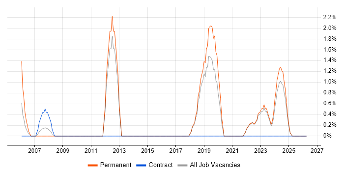Infrastructure Analyst job vacancy trend in North Wales