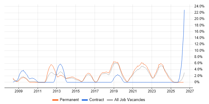 Infrastructure Engineering job vacancy trend in North Wales