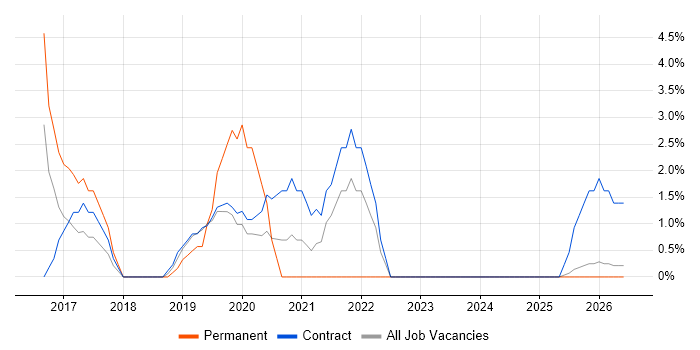 Inventory Management job vacancy trend in North Wales