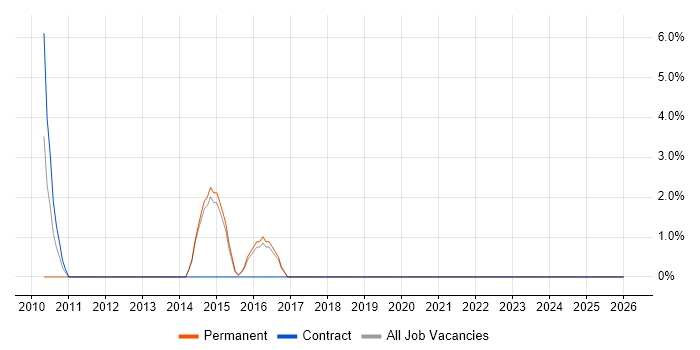 iPad job vacancy trend in North Wales