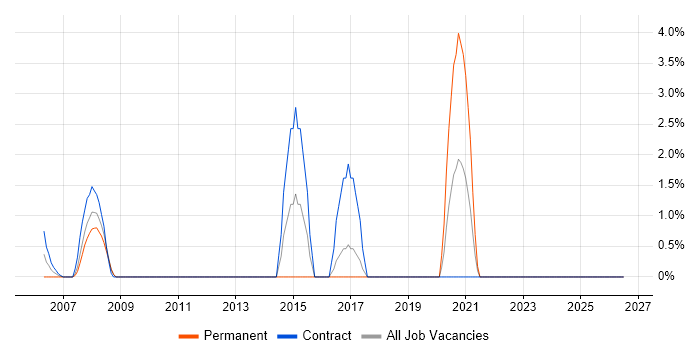 iSeries job vacancy trend in North Wales