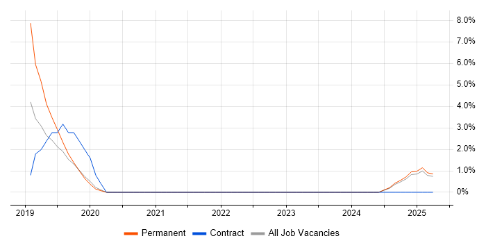 Job vacancy trend for ISO 13485 in North Wales Job vacancy trend for ISO 13485 in North Wales