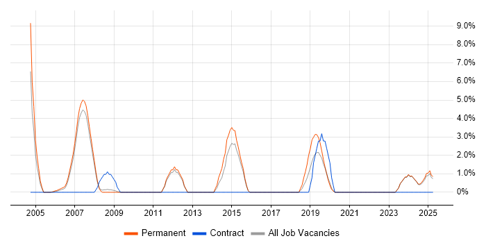 Job vacancy trend for ISO 9001 in North Wales Job vacancy trend for ISO 9001 in North Wales