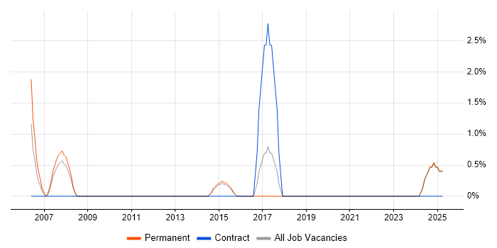 Job vacancy trend for ISTQB Foundation Certification in North Wales Job vacancy trend for ISTQB Foundation Certification in North Wales