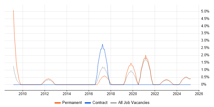 Job vacancy trend for ISTQB in North Wales Job vacancy trend for ISTQB in North Wales