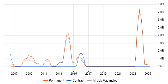 Job vacancy trend for IT Graduate in North Wales Job vacancy trend for IT Graduate in North Wales