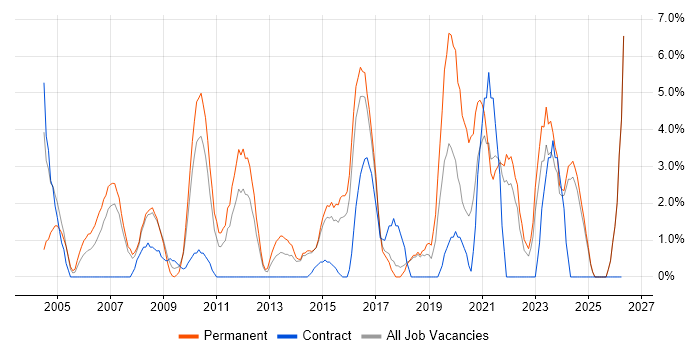 IT Manager job vacancy trend in North Wales