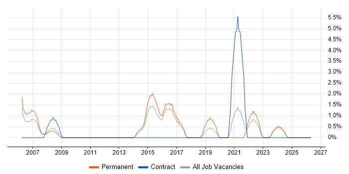 IT Project Manager job vacancy trend in North Wales