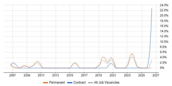 IT Strategy job vacancy trend in North Wales
