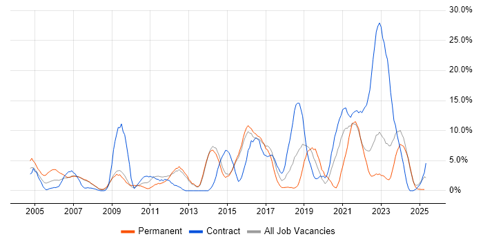 Job vacancy trend for IT Support in North Wales Job vacancy trend for IT Support in North Wales