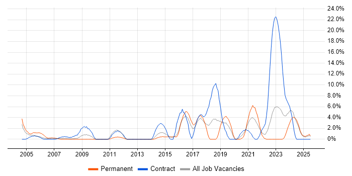 Job vacancy trend for IT Technician in North Wales