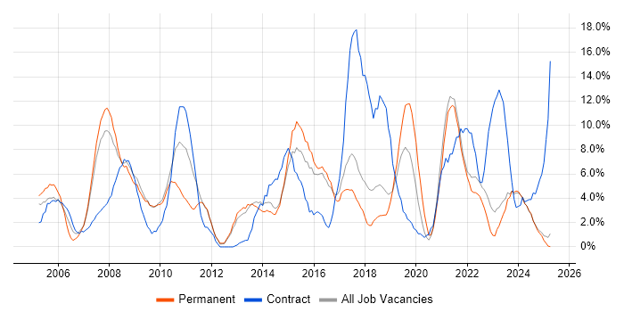 Job vacancy trend for ITIL in North Wales Job vacancy trend for ITIL in North Wales