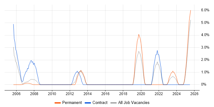 Job vacancy trend for ITSM in North Wales