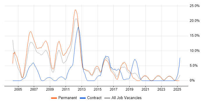 Job vacancy trend for Java Developer in North Wales Job vacancy trend for Java Developer in North Wales