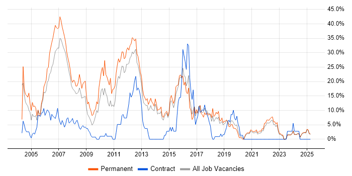 Job vacancy trend for Java in North Wales Job vacancy trend for Java in North Wales