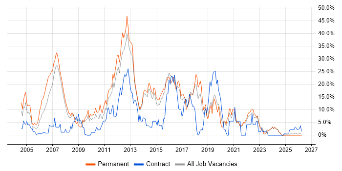 JavaScript job vacancy trend in North Wales