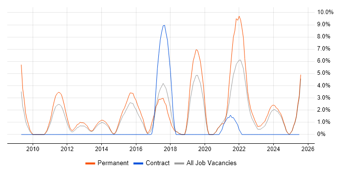 Job vacancy trend for JIRA in North Wales Job vacancy trend for JIRA in North Wales