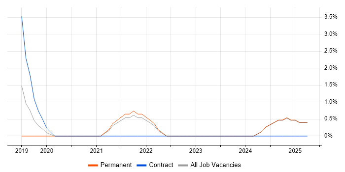 Job vacancy trend for JMeter in North Wales Job vacancy trend for JMeter in North Wales