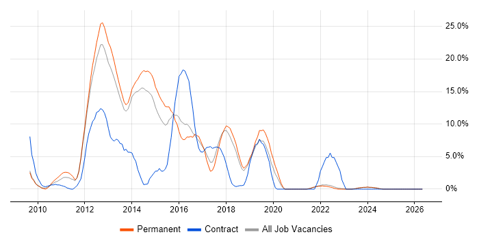 jQuery job vacancy trend in North Wales