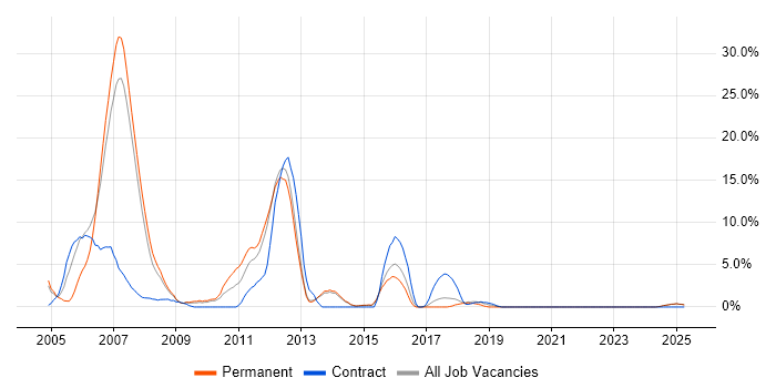 Job vacancy trend for JSP in North Wales