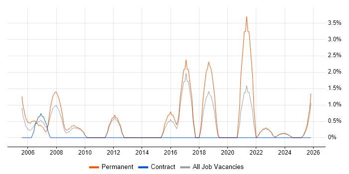 Junior Analyst job vacancy trend in North Wales