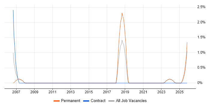 Junior Business Analyst job vacancy trend in North Wales