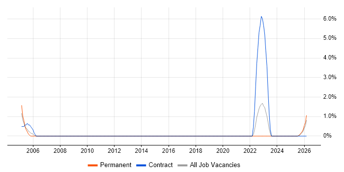 Junior IT Technician job vacancy trend in North Wales
