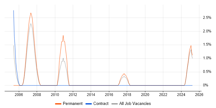 Job vacancy trend for Junior Software Engineer in North Wales Job vacancy trend for Junior Software Engineer in North Wales