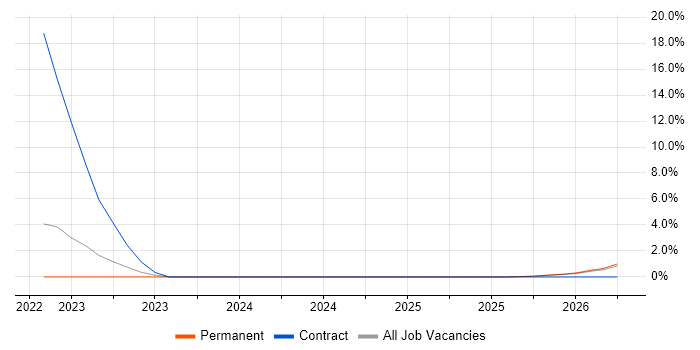 Junior Support Technician job vacancy trend in North Wales
