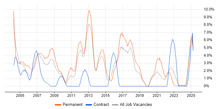 Job vacancy trend for Junior in North Wales Job vacancy trend for Junior in North Wales