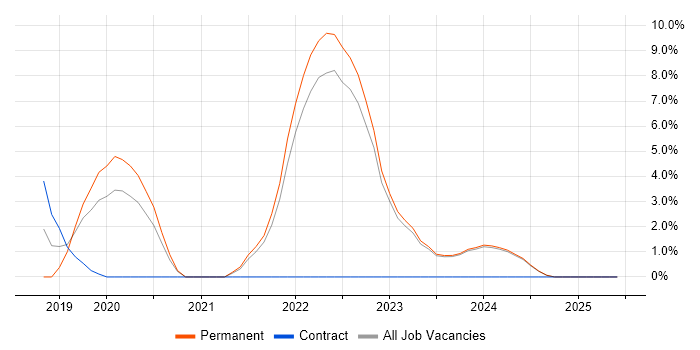 Job vacancy trend for Kubernetes in North Wales Job vacancy trend for Kubernetes in North Wales