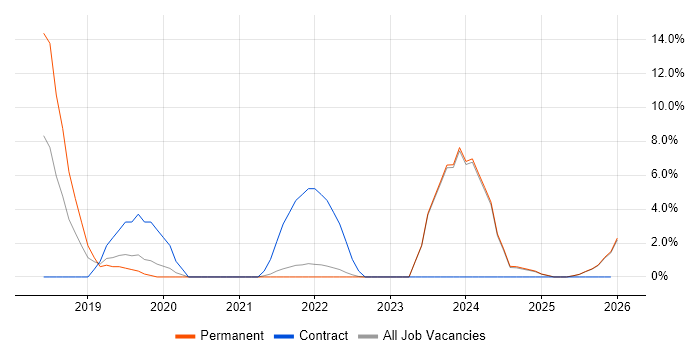 Law job vacancy trend in North Wales