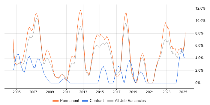 Job vacancy trend for Lead in North Wales Job vacancy trend for Lead in North Wales
