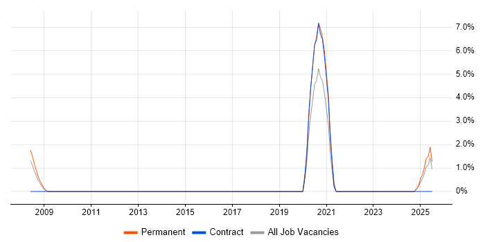 Job vacancy trend for Lecturer in North Wales