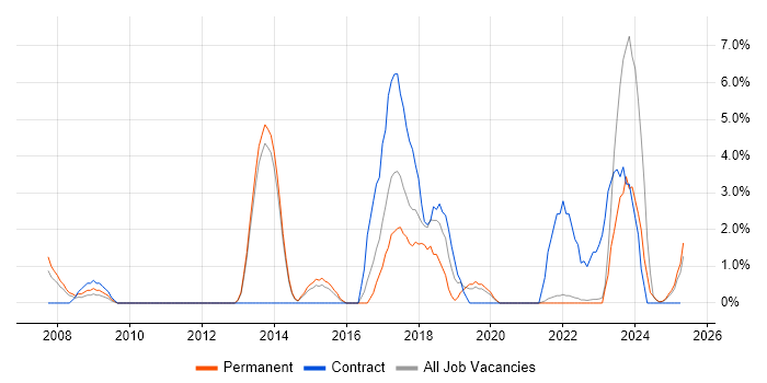 Job vacancy trend for Legal in North Wales Job vacancy trend for Legal in North Wales