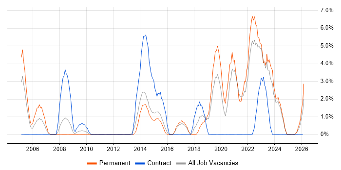 Line Management job vacancy trend in North Wales