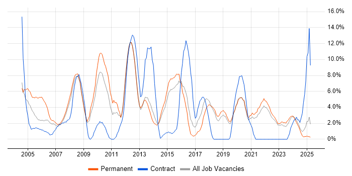 Job vacancy trend for Linux in North Wales Job vacancy trend for Linux in North Wales