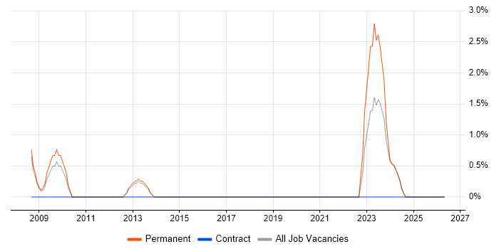 Load Testing job vacancy trend in North Wales