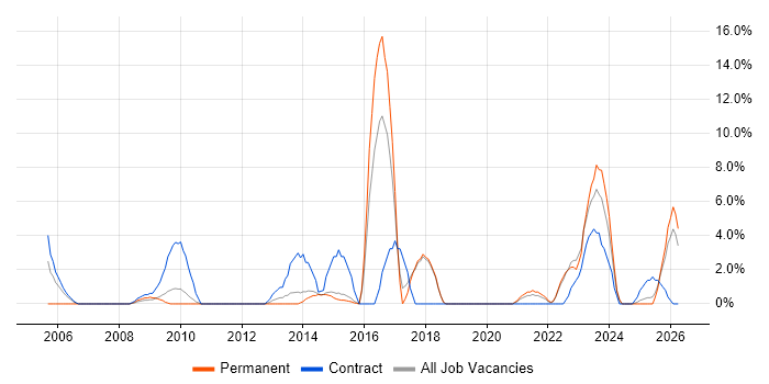 Local Government job vacancy trend in North Wales