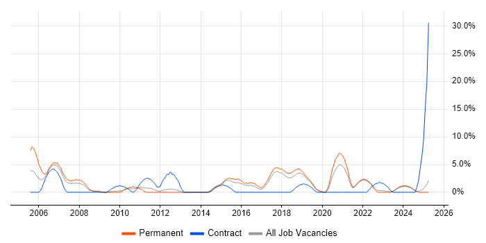 Job vacancy trend for Logistics in North Wales Job vacancy trend for Logistics in North Wales