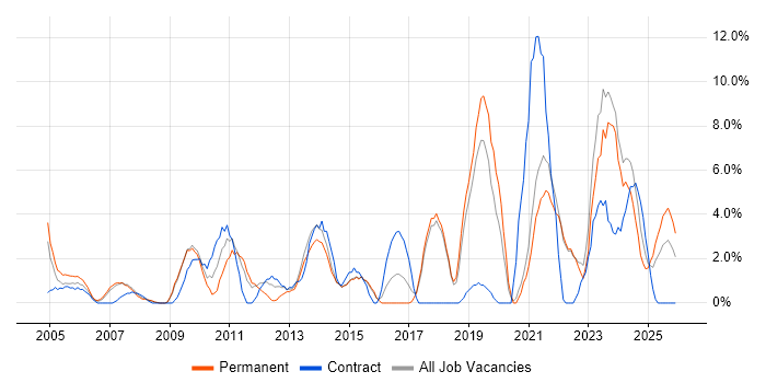 Management Information System job vacancy trend in North Wales