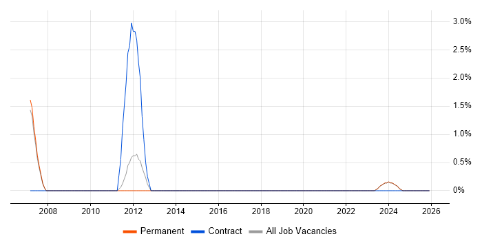 Manufacturing Engineer job vacancy trend in North Wales