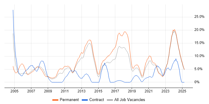 Job vacancy trend for Manufacturing in North Wales Job vacancy trend for Manufacturing in North Wales