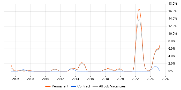 Job vacancy trend for Master's Degree in North Wales Job vacancy trend for Master's Degree in North Wales