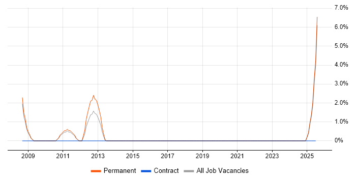Job vacancy trend for Mathematical Modelling in North Wales