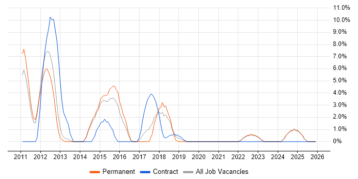 Maven job vacancy trend in North Wales